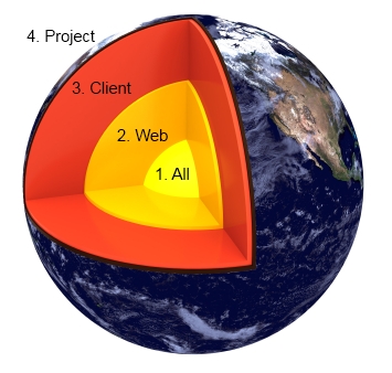 The onion of project codebases