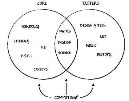 Computing in the Curriculum Venn Diagram